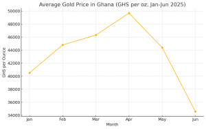 Graph of Ghana cedi strengthening against US dollar and declining local gold price per ounce