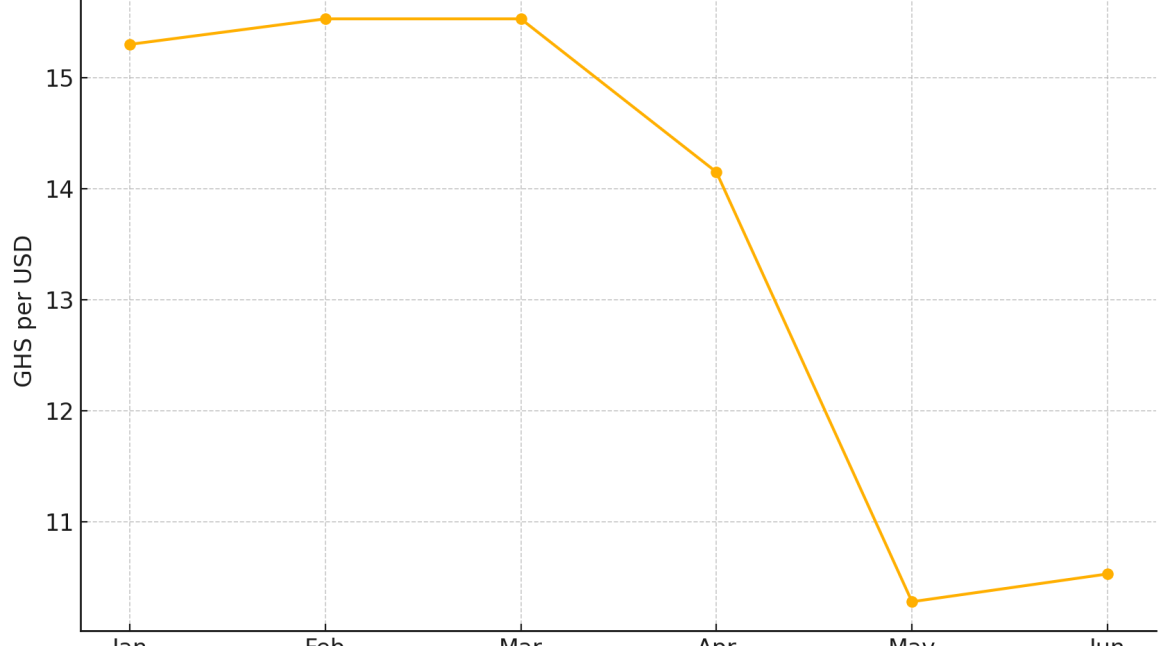Chart showing Cedi vs. USD exchange rate over time and corresponding gold price in GHS