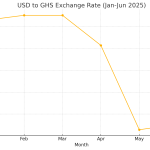 Chart showing Cedi vs. USD exchange rate over time and corresponding gold price in GHS