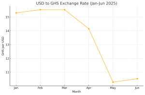 Graph of Ghana cedi strengthening against US dollar and declining local gold price per ounce